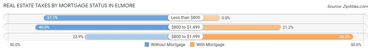 Real Estate Taxes by Mortgage Status in Elmore