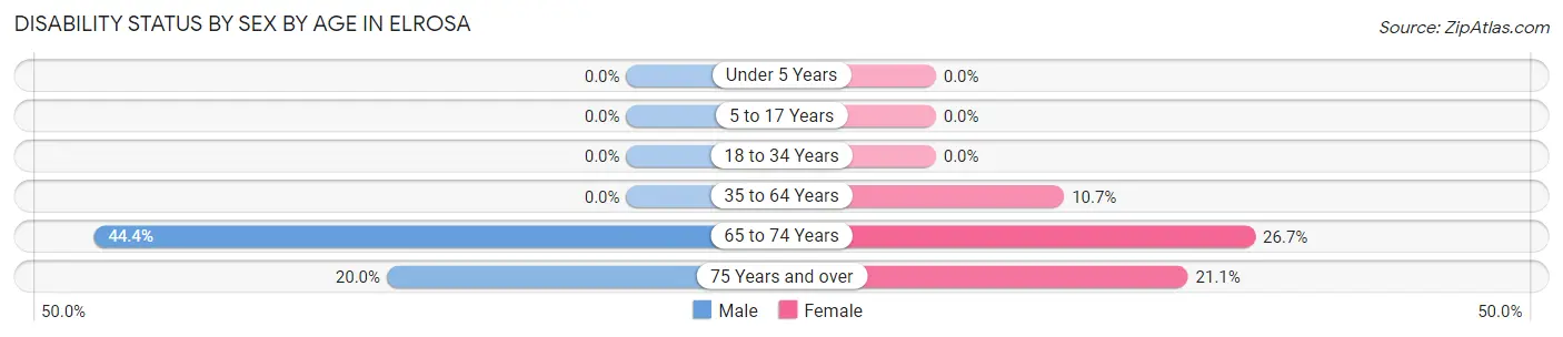 Disability Status by Sex by Age in Elrosa