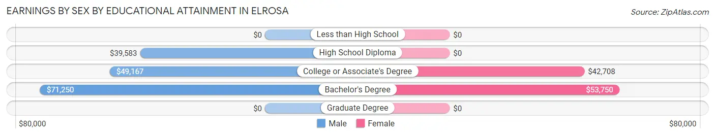 Earnings by Sex by Educational Attainment in Elrosa