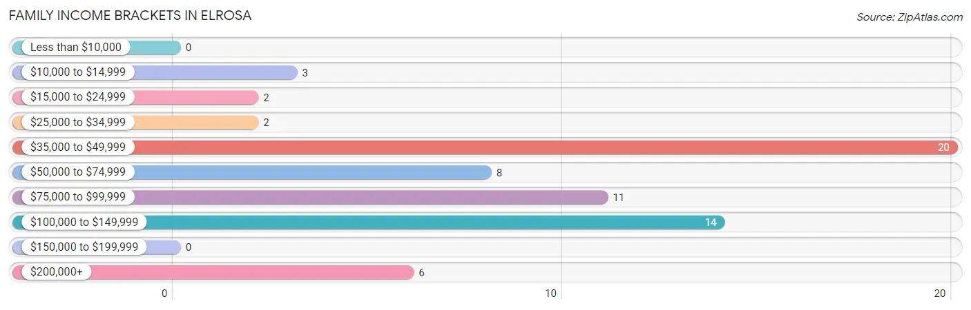 Family Income Brackets in Elrosa