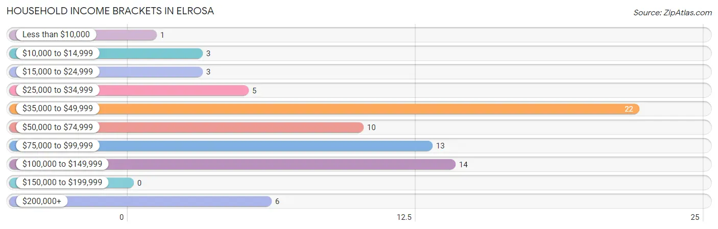 Household Income Brackets in Elrosa