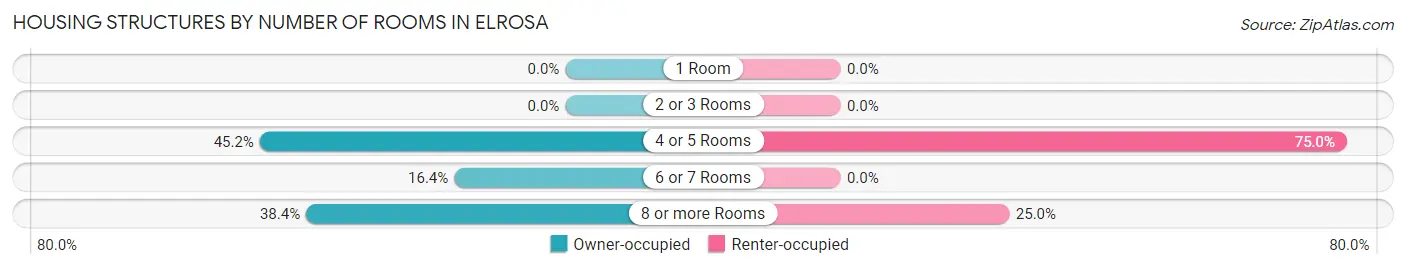 Housing Structures by Number of Rooms in Elrosa