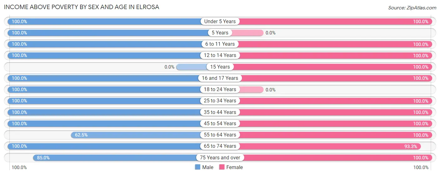 Income Above Poverty by Sex and Age in Elrosa