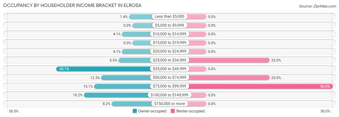 Occupancy by Householder Income Bracket in Elrosa
