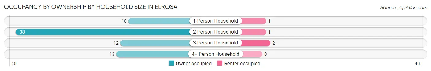 Occupancy by Ownership by Household Size in Elrosa