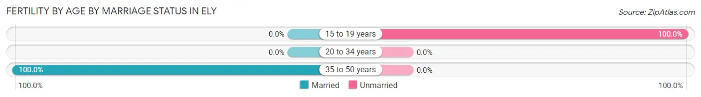 Female Fertility by Age by Marriage Status in Ely