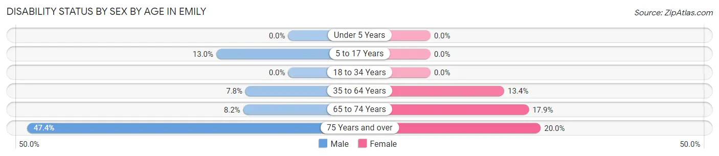 Disability Status by Sex by Age in Emily