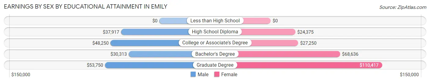 Earnings by Sex by Educational Attainment in Emily