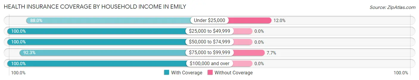 Health Insurance Coverage by Household Income in Emily