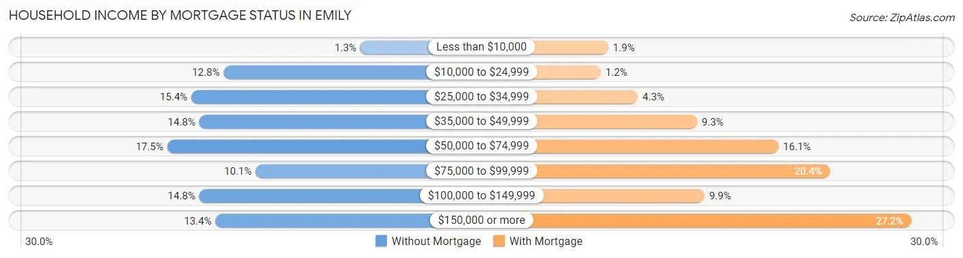 Household Income by Mortgage Status in Emily
