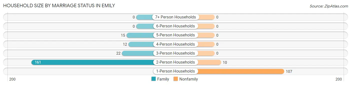Household Size by Marriage Status in Emily