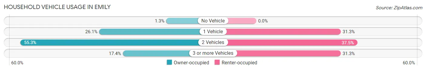 Household Vehicle Usage in Emily