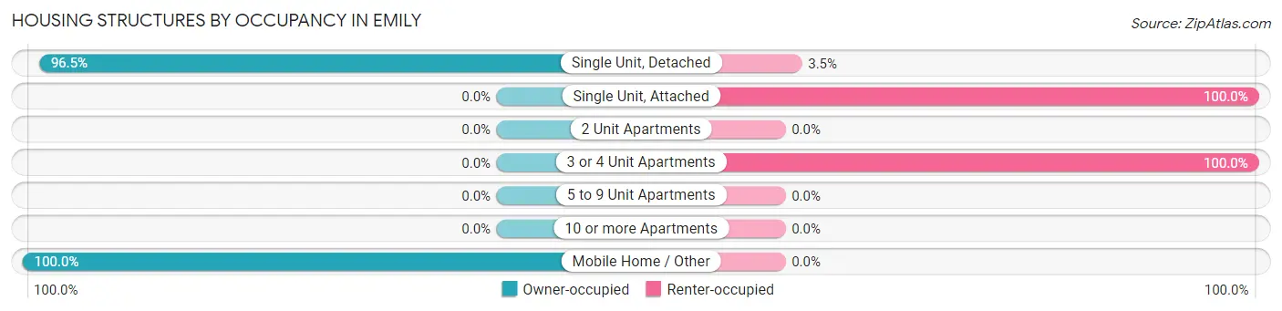 Housing Structures by Occupancy in Emily