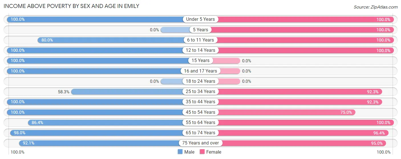 Income Above Poverty by Sex and Age in Emily