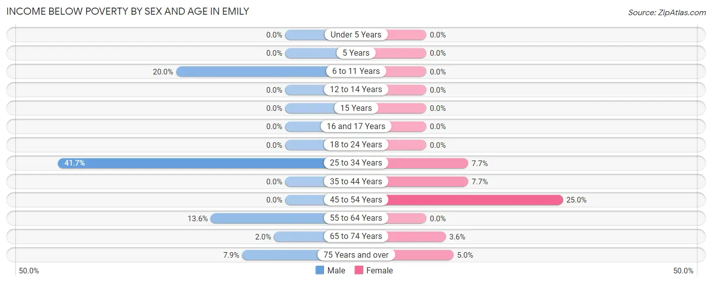 Income Below Poverty by Sex and Age in Emily