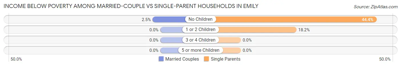 Income Below Poverty Among Married-Couple vs Single-Parent Households in Emily