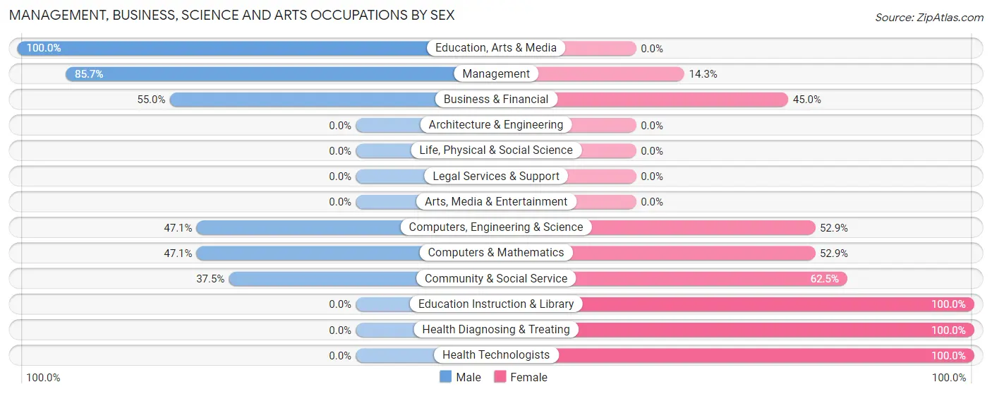 Management, Business, Science and Arts Occupations by Sex in Emily