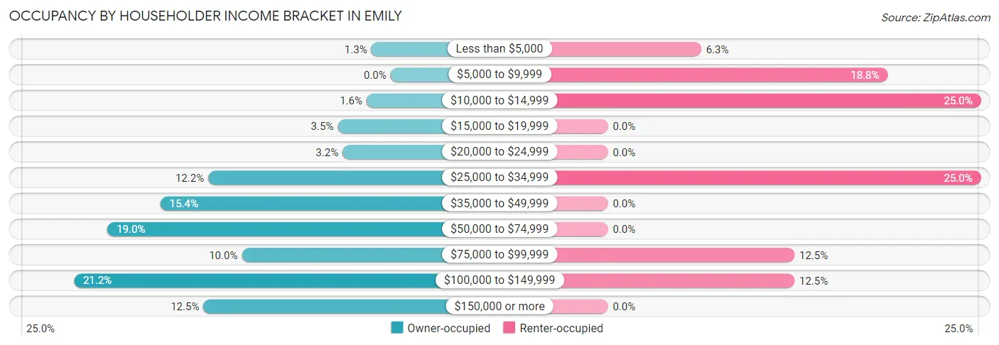 Occupancy by Householder Income Bracket in Emily