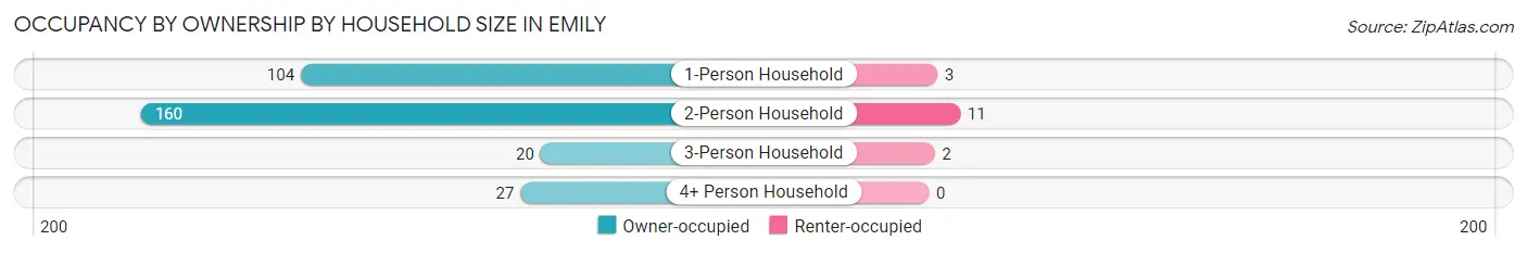 Occupancy by Ownership by Household Size in Emily