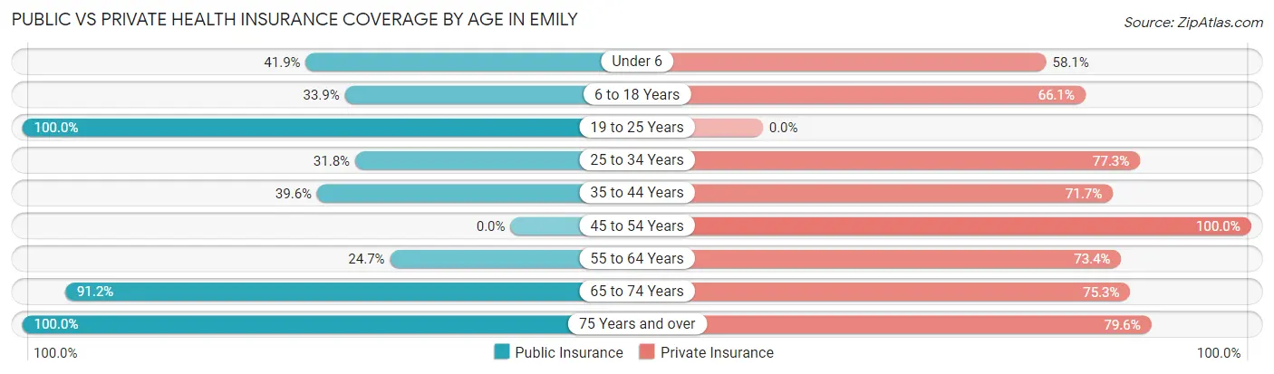 Public vs Private Health Insurance Coverage by Age in Emily