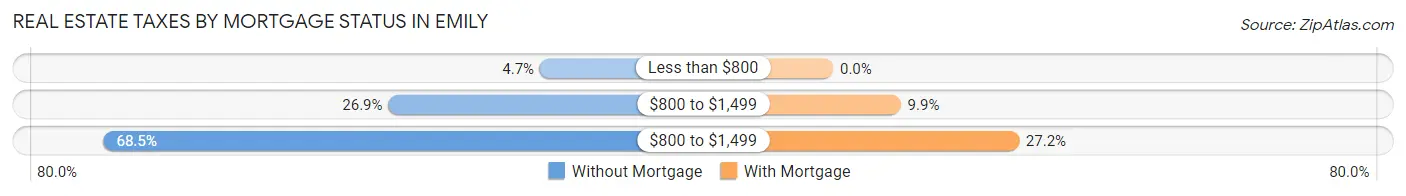 Real Estate Taxes by Mortgage Status in Emily