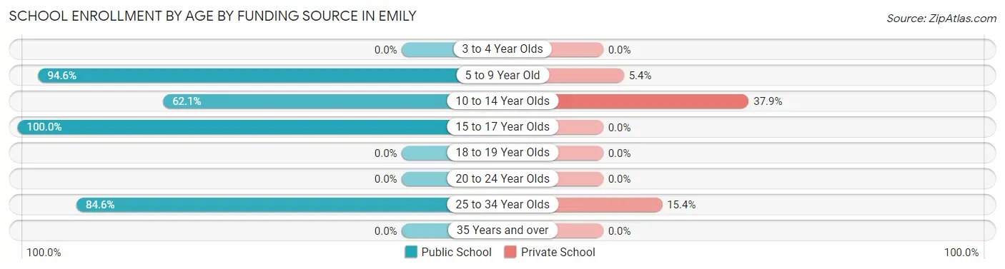 School Enrollment by Age by Funding Source in Emily