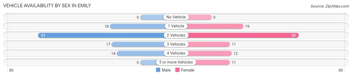 Vehicle Availability by Sex in Emily