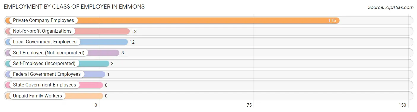 Employment by Class of Employer in Emmons