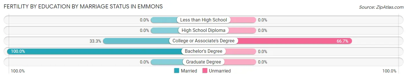 Female Fertility by Education by Marriage Status in Emmons