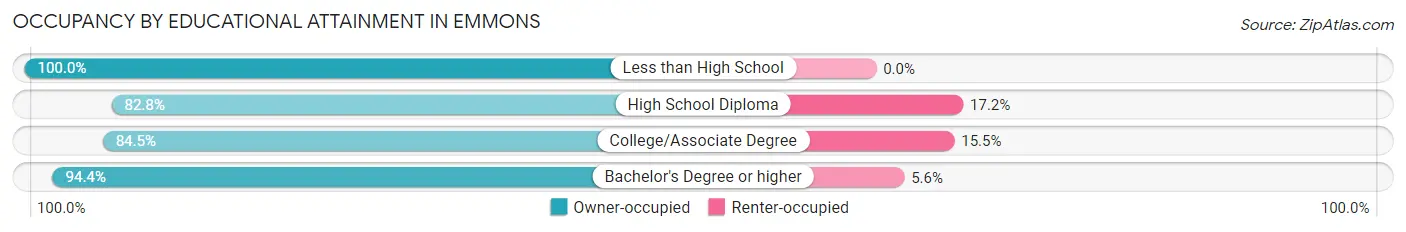 Occupancy by Educational Attainment in Emmons