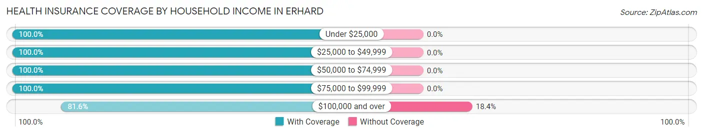 Health Insurance Coverage by Household Income in Erhard