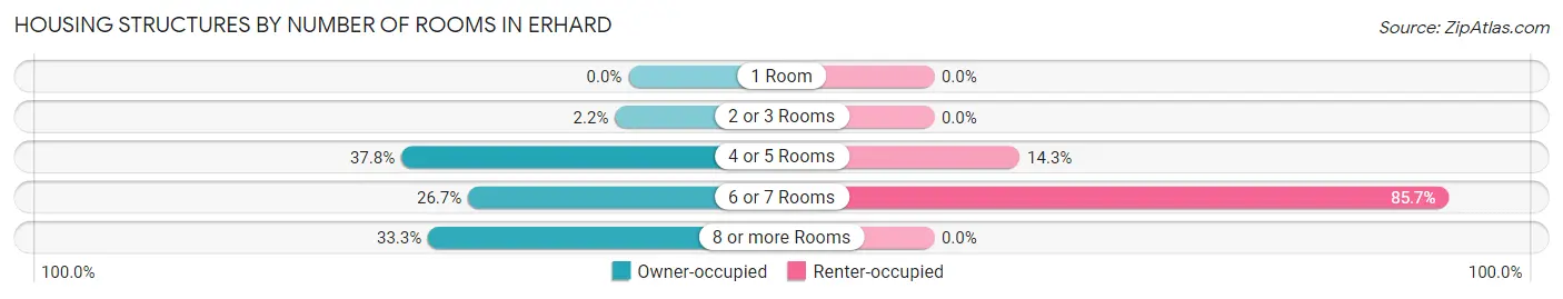Housing Structures by Number of Rooms in Erhard