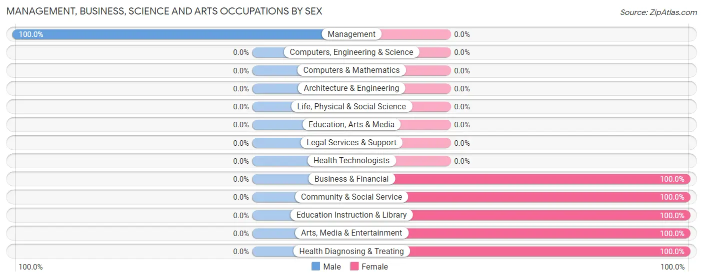 Management, Business, Science and Arts Occupations by Sex in Erhard
