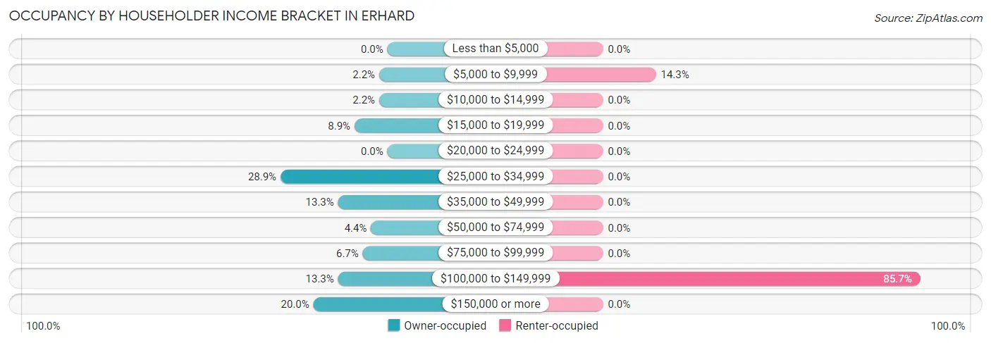 Occupancy by Householder Income Bracket in Erhard