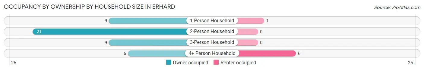 Occupancy by Ownership by Household Size in Erhard