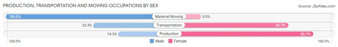 Production, Transportation and Moving Occupations by Sex in Erhard