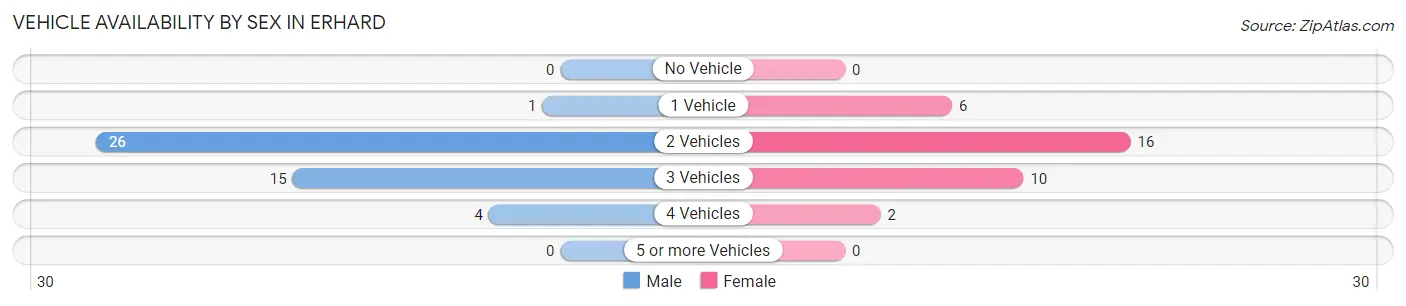 Vehicle Availability by Sex in Erhard