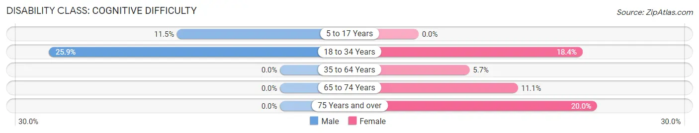 Disability in Erskine: <span>Cognitive Difficulty</span>