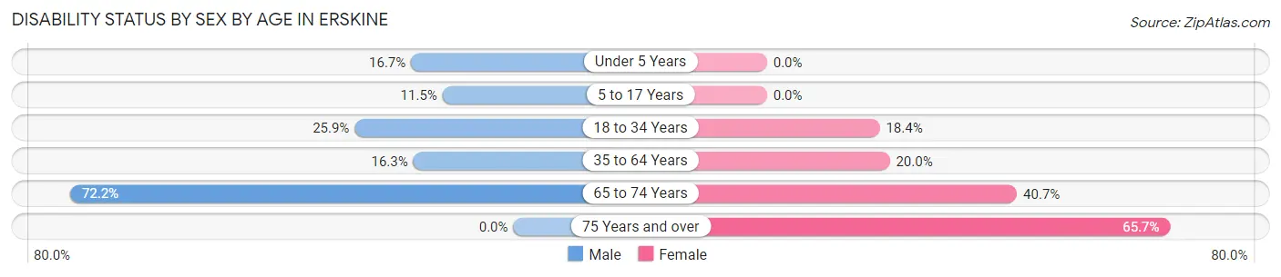 Disability Status by Sex by Age in Erskine