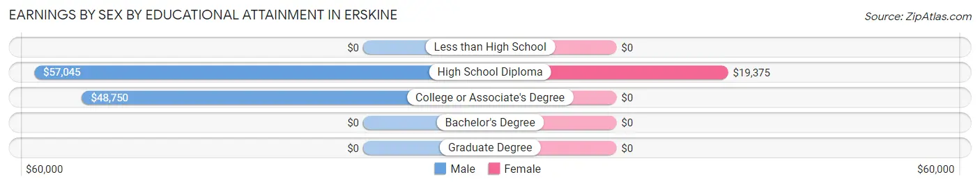 Earnings by Sex by Educational Attainment in Erskine