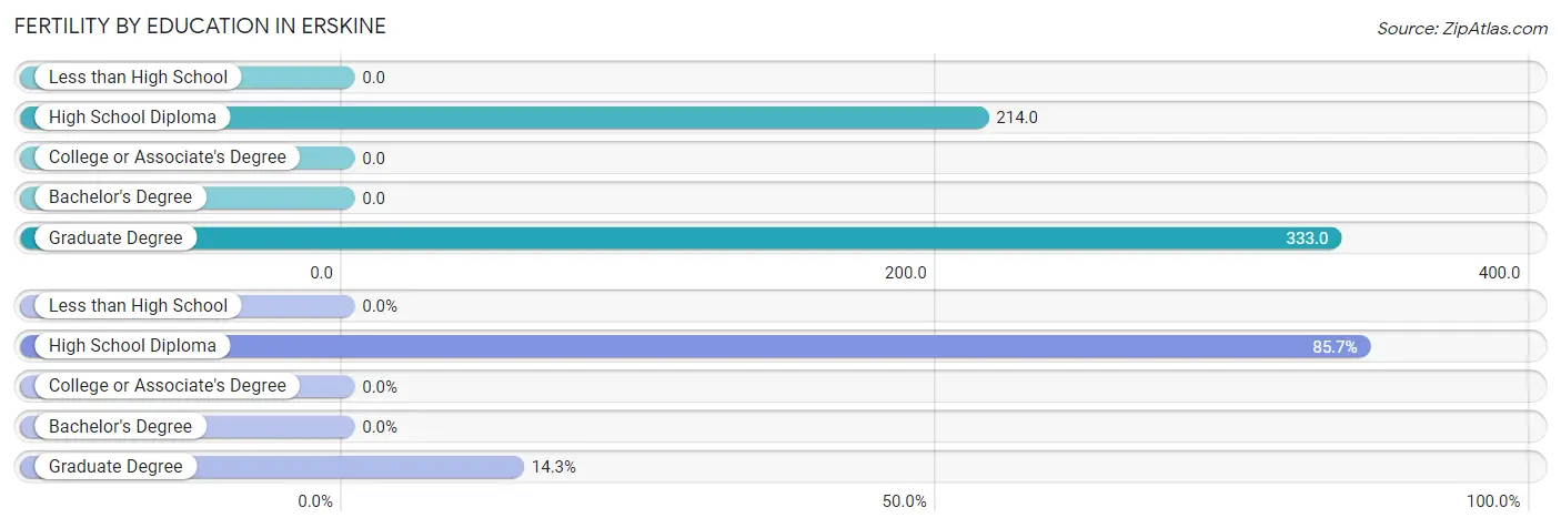 Female Fertility by Education Attainment in Erskine