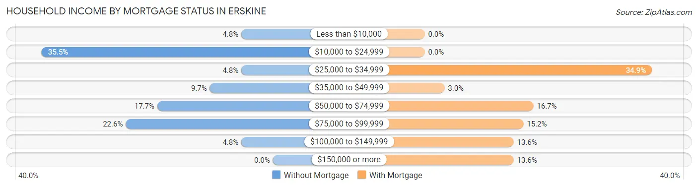 Household Income by Mortgage Status in Erskine