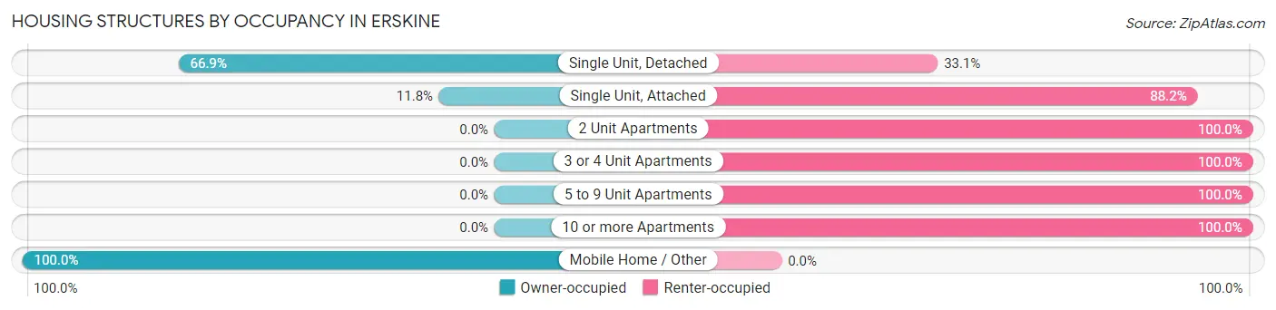 Housing Structures by Occupancy in Erskine