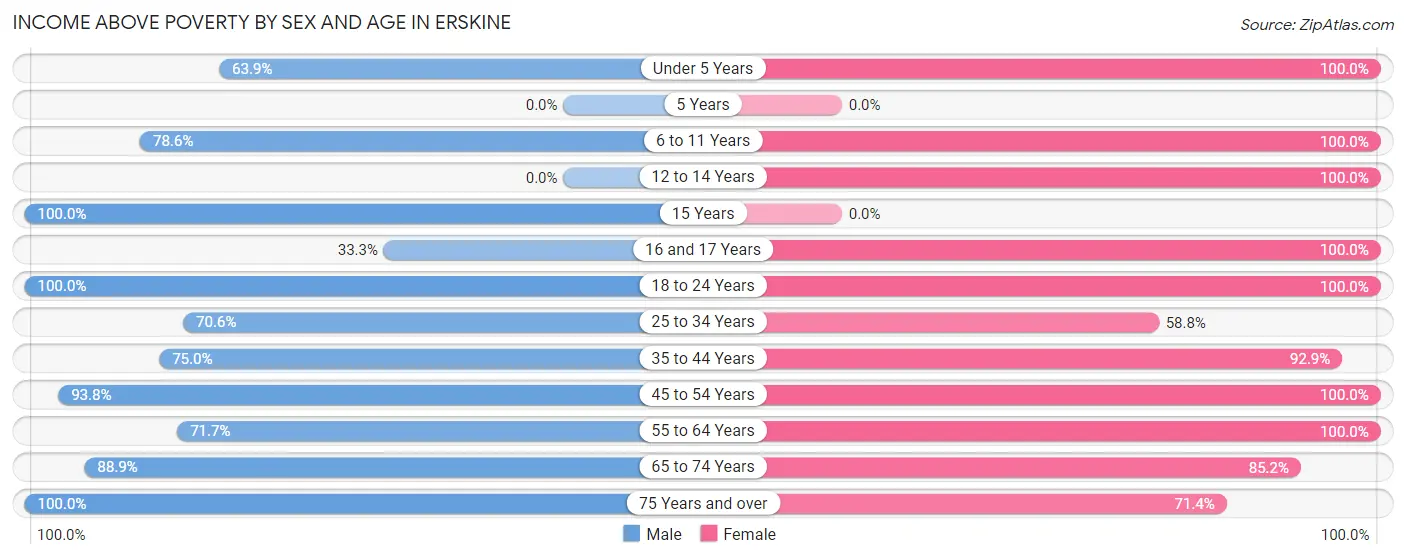 Income Above Poverty by Sex and Age in Erskine