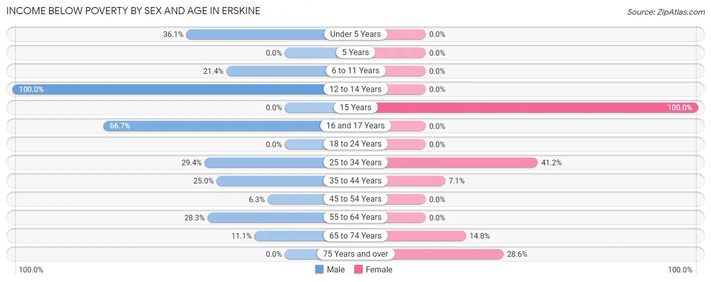 Income Below Poverty by Sex and Age in Erskine