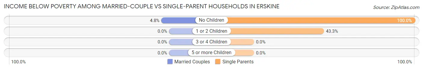 Income Below Poverty Among Married-Couple vs Single-Parent Households in Erskine