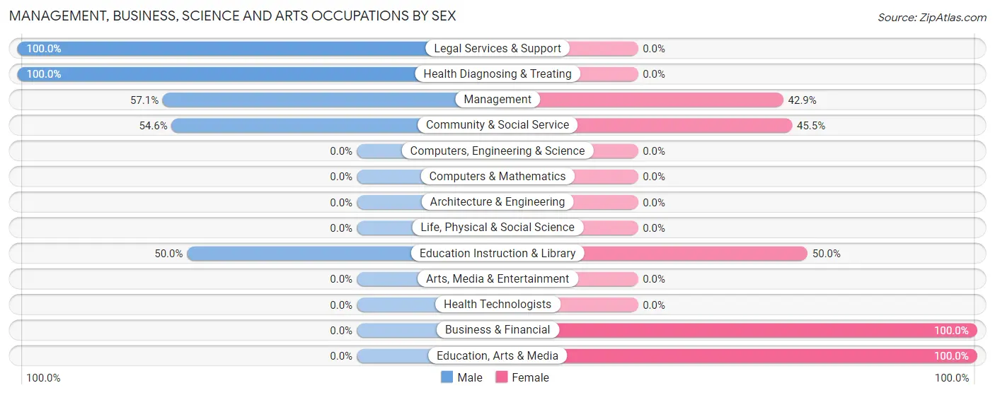 Management, Business, Science and Arts Occupations by Sex in Erskine