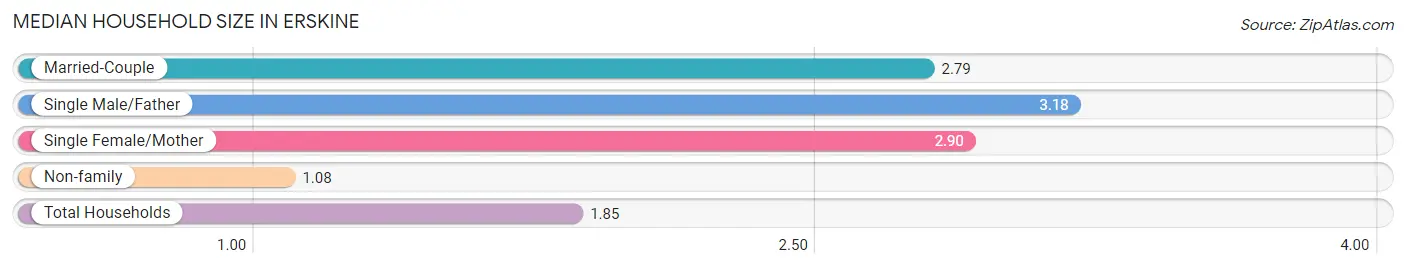 Median Household Size in Erskine