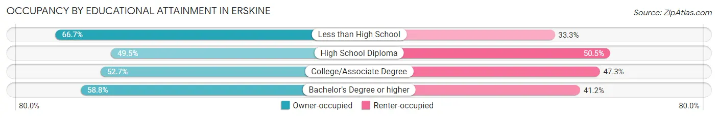 Occupancy by Educational Attainment in Erskine