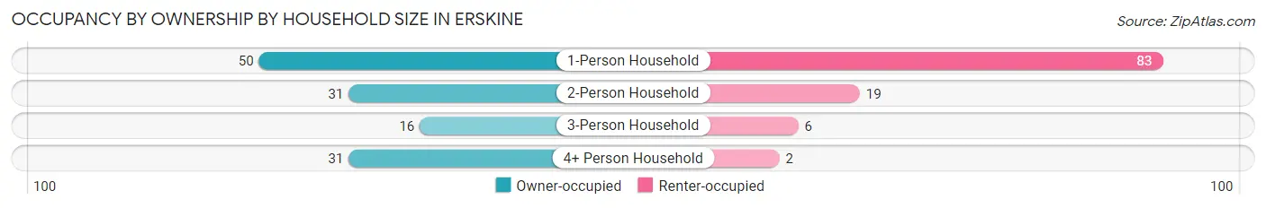 Occupancy by Ownership by Household Size in Erskine
